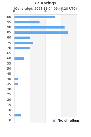 Ratings distribution