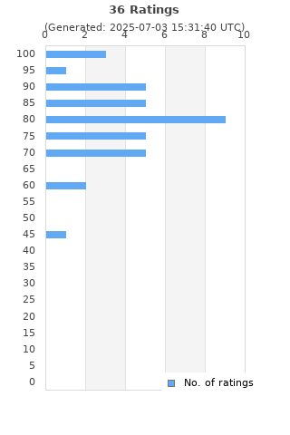 Ratings distribution