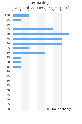 Ratings distribution