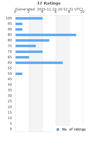 Ratings distribution
