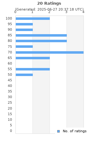 Ratings distribution