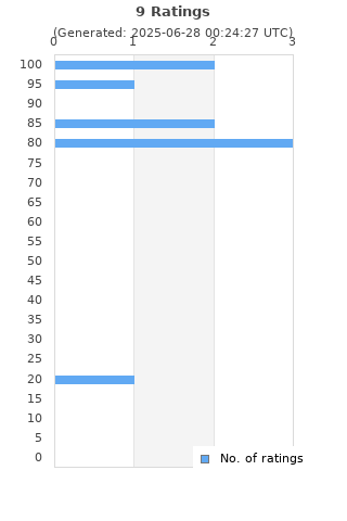 Ratings distribution