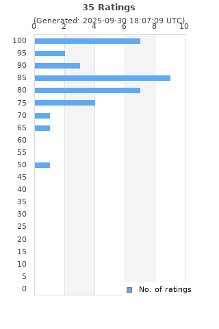Ratings distribution
