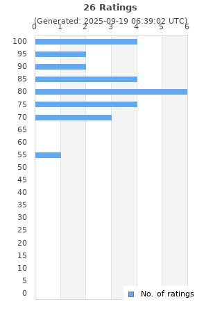 Ratings distribution