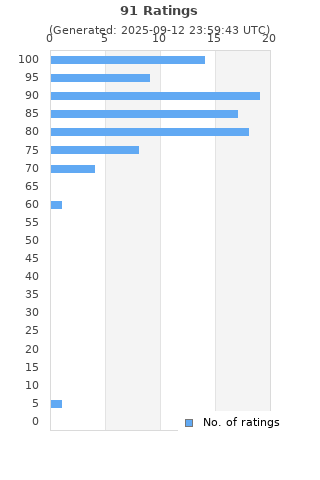 Ratings distribution
