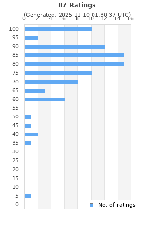 Ratings distribution