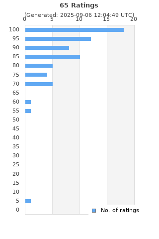 Ratings distribution