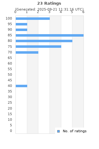 Ratings distribution