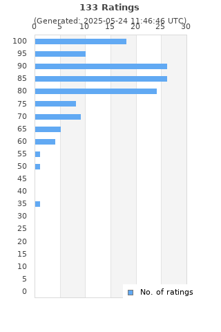 Ratings distribution