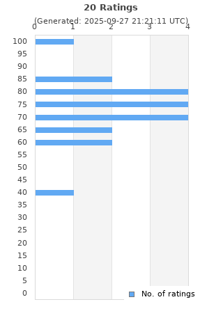 Ratings distribution