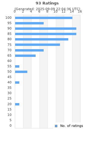 Ratings distribution