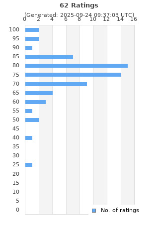 Ratings distribution