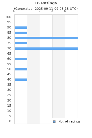 Ratings distribution