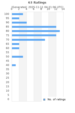 Ratings distribution