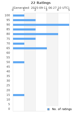 Ratings distribution