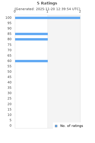 Ratings distribution
