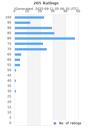 Ratings distribution