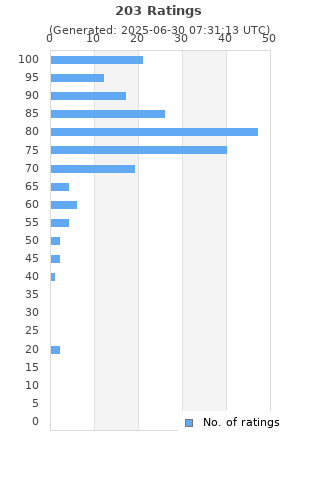 Ratings distribution