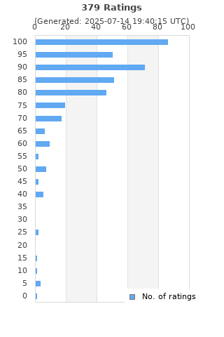 Ratings distribution