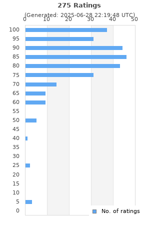 Ratings distribution