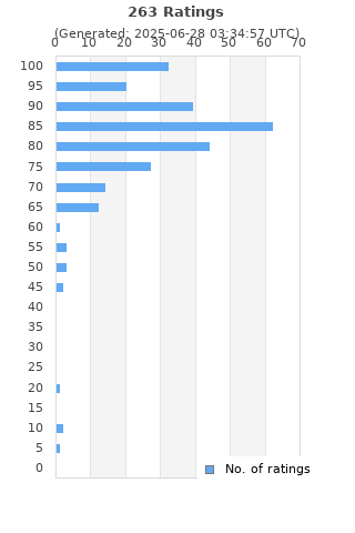 Ratings distribution