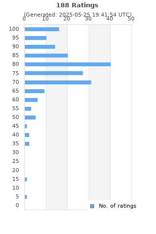 Ratings distribution