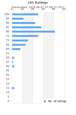 Ratings distribution