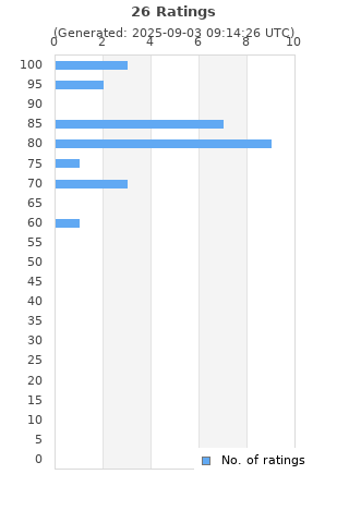 Ratings distribution