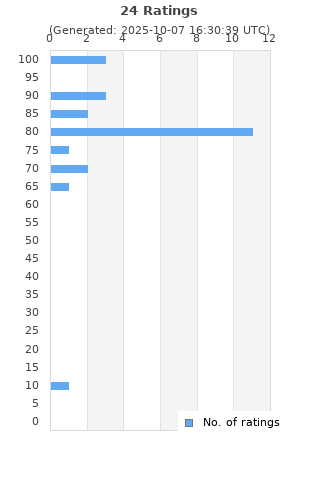 Ratings distribution