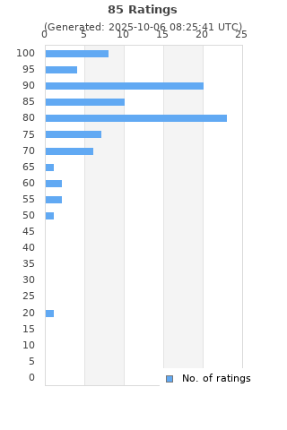 Ratings distribution