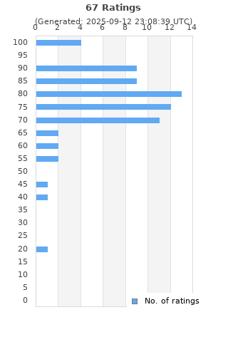 Ratings distribution