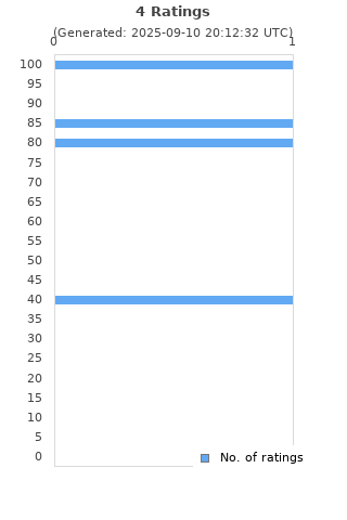 Ratings distribution