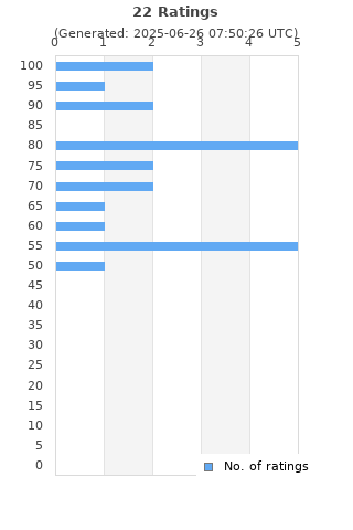 Ratings distribution