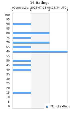 Ratings distribution