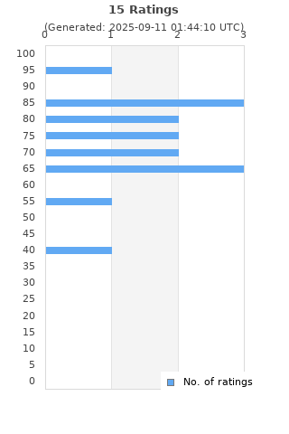 Ratings distribution