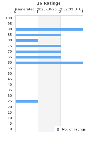 Ratings distribution