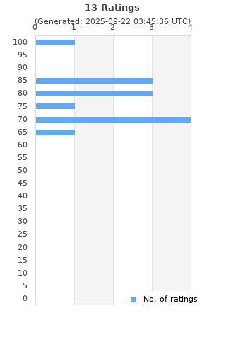 Ratings distribution