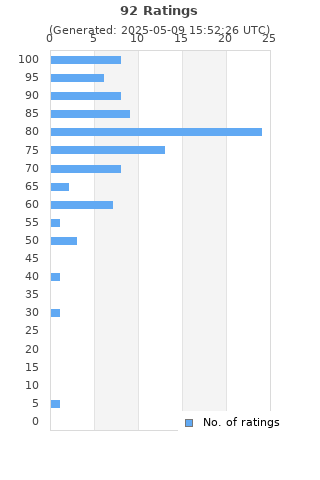 Ratings distribution