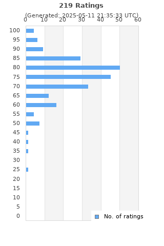 Ratings distribution