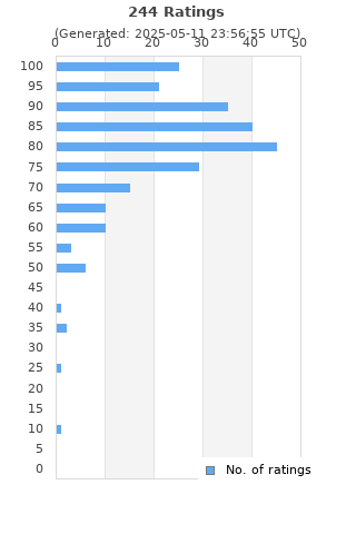 Ratings distribution