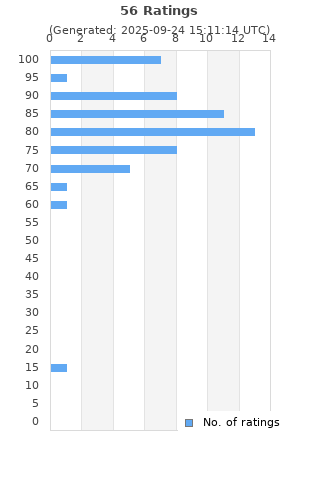 Ratings distribution