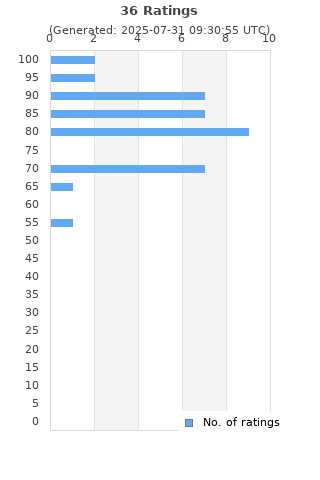 Ratings distribution