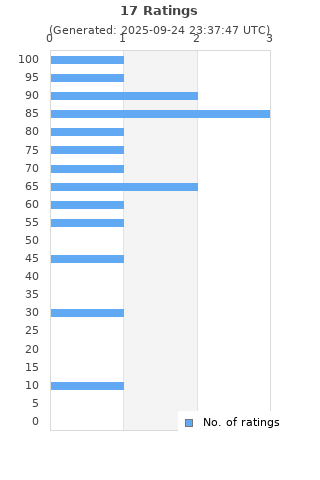 Ratings distribution