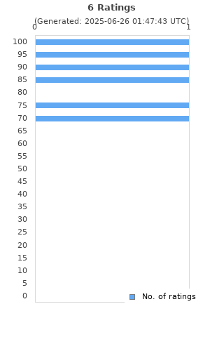 Ratings distribution