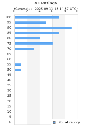 Ratings distribution