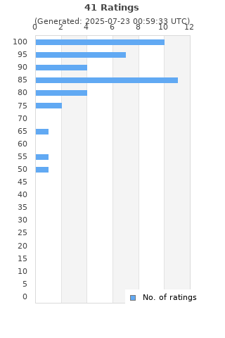 Ratings distribution