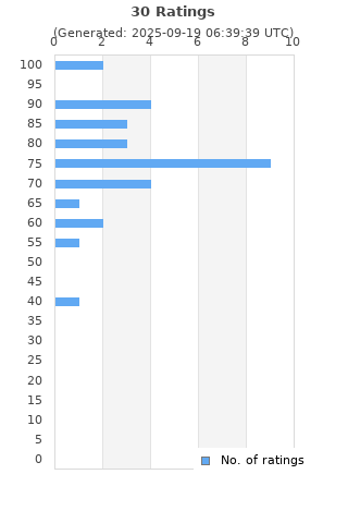 Ratings distribution