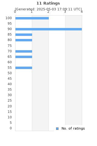 Ratings distribution