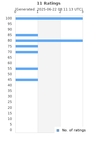 Ratings distribution