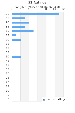 Ratings distribution